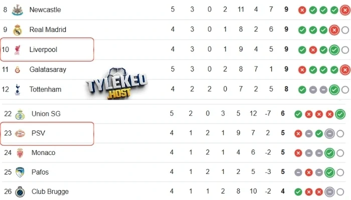 Vị thế trên BXH Liverpool vs Eindhoven