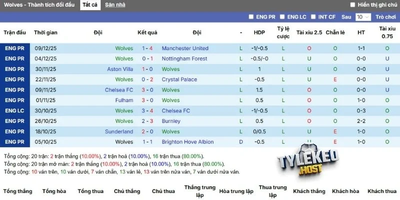 Kết quả thi đấu tuyển Wolves