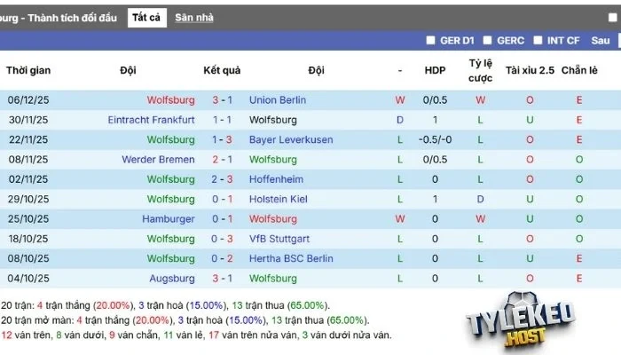 Kết quả thi đấu Wolfsburg