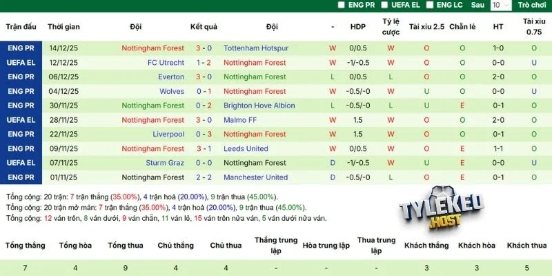 Phong độ mới nhất Nottingham