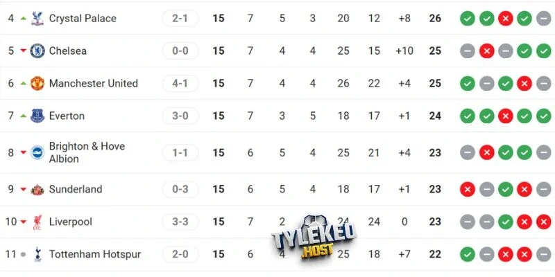 Tình hình xếp hạng của Chelsea và Everton