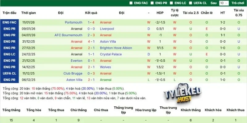 Kết quả những trận đấu gần đây của Arsenal