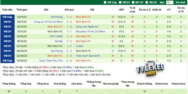 Kết quả thi đấu gần nhất của Ninh Bình FC