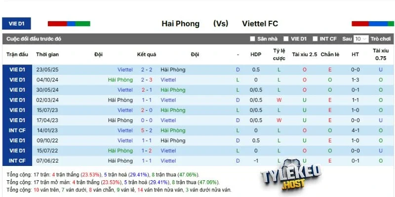 Những lần gặp nhau gần nhất giữa Hải Phòng vs Thể Công