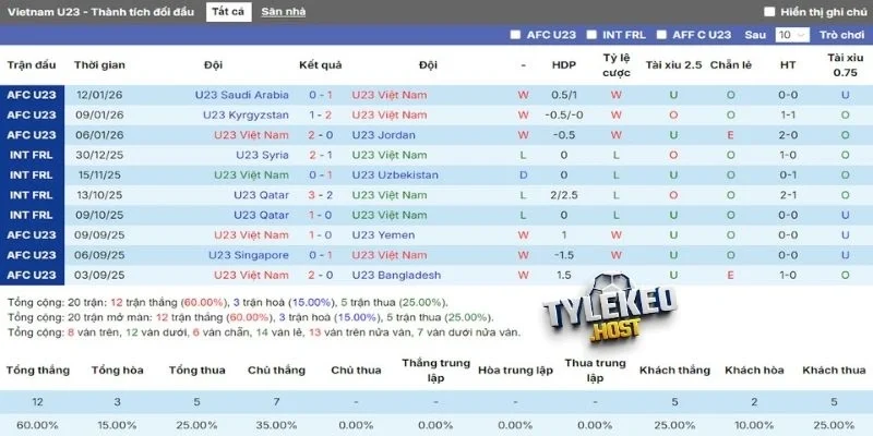 Thành tích gần đây của U23 UAE