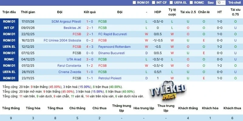 Thành tích thời gian gần đây của FCSB