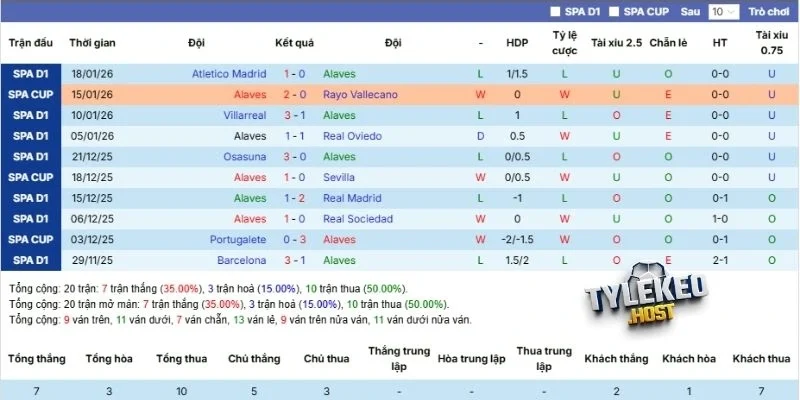 Tình hình thi đấu hiện tại của Alavés