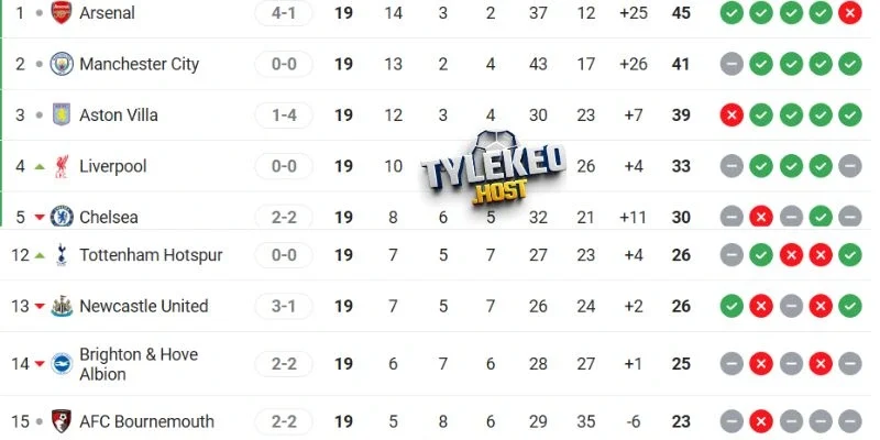 Tình hình thứ hạng