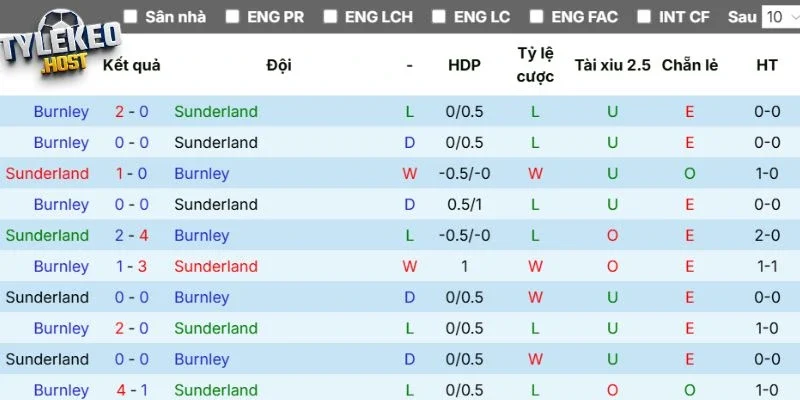 Thành tích so tài Sunderland vs Burnley