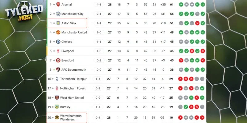 Xếp hạng hiện tại của hai CLB tại NHA