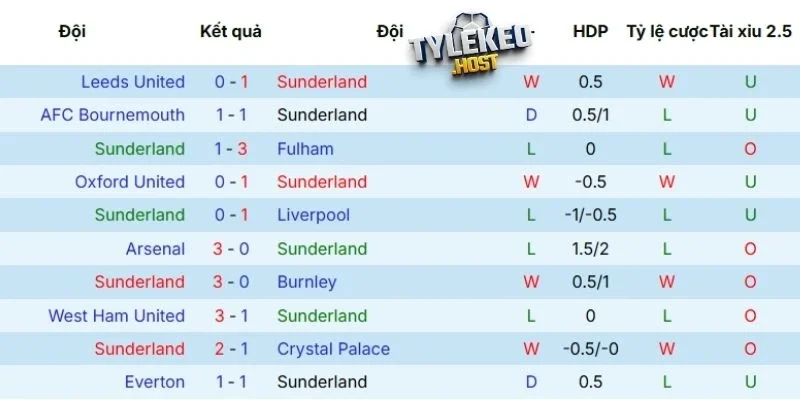 Phong độ của đội chủ sân Sunderland thời gian gần đây