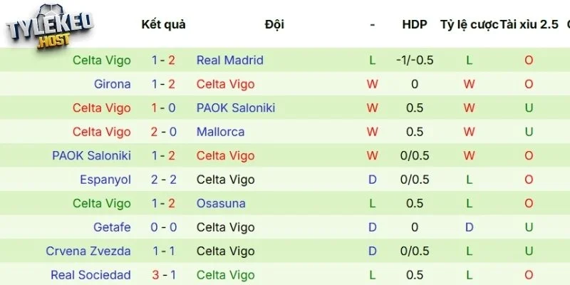 Kết quả thi đấu gần đây của Celta de Vigo