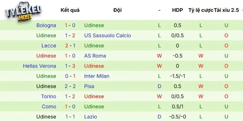 Thành tích các trận tranh tài gần đây của Udinese