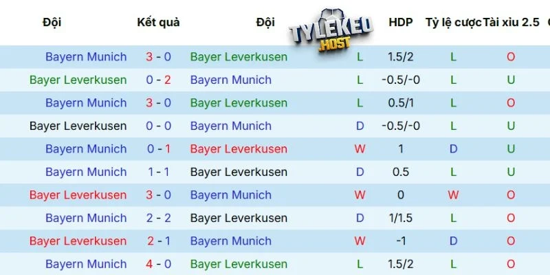 Thống kê thắng thua các trận Leverkusen vs Bayern gặp mặt